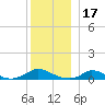 Martha's Vineyard tide chart for Friday, December 17, 2021