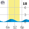 Martha's Vineyard tide chart for Saturday, December 18, 2021