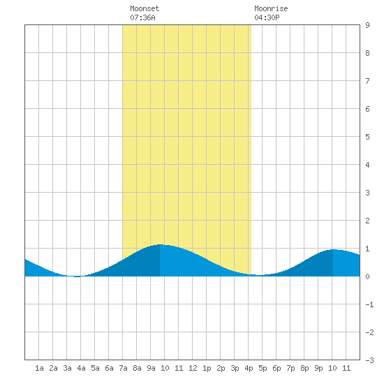 Martha's Vineyard tide chart for Sunday, December 19, 2021