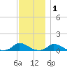 Martha's Vineyard tide chart for Wednesday, December 1, 2021