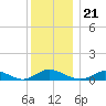 Martha's Vineyard tide chart for Tuesday, December 21, 2021