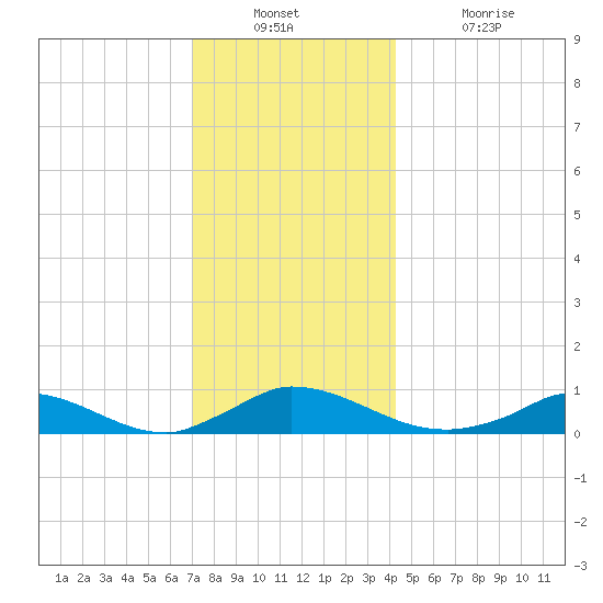 Martha's Vineyard tide chart for Wednesday, December 22, 2021