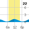Martha's Vineyard tide chart for Wednesday, December 22, 2021