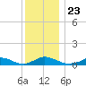 Martha's Vineyard tide chart for Thursday, December 23, 2021