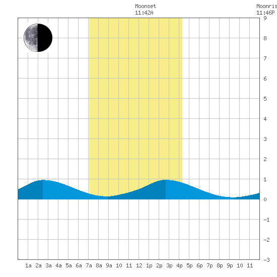 Martha's Vineyard tide chart for Sunday, December 26, 2021