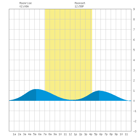 Martha's Vineyard tide chart for Wednesday, December 29, 2021