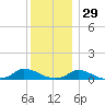 Martha's Vineyard tide chart for Wednesday, December 29, 2021