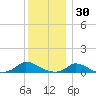 Martha's Vineyard tide chart for Thursday, December 30, 2021