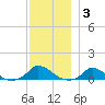 Martha's Vineyard tide chart for Friday, December 3, 2021