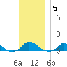 Martha's Vineyard tide chart for Sunday, December 5, 2021