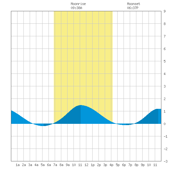 Martha's Vineyard tide chart for Monday, December 6, 2021