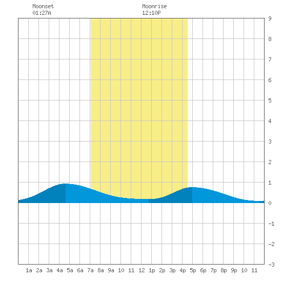 Martha's Vineyard tide chart for Tuesday, January 11, 2022