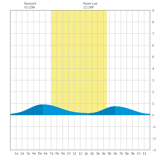 Martha's Vineyard tide chart for Wednesday, January 12, 2022