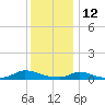 Martha's Vineyard tide chart for Wednesday, January 12, 2022
