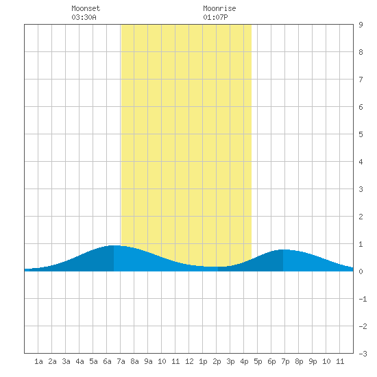 Martha's Vineyard tide chart for Thursday, January 13, 2022