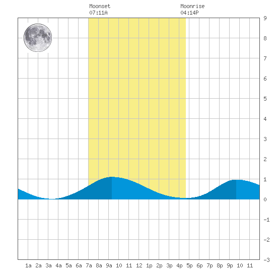 Martha's Vineyard tide chart for Monday, January 17, 2022
