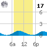 Martha's Vineyard tide chart for Monday, January 17, 2022