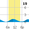 Martha's Vineyard tide chart for Wednesday, January 19, 2022