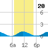 Martha's Vineyard tide chart for Thursday, January 20, 2022