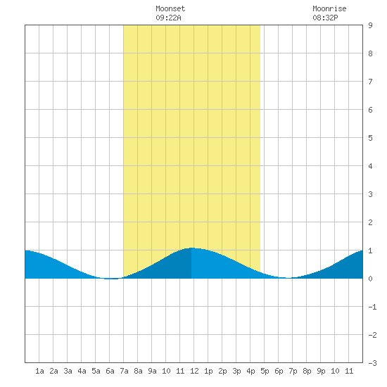 Martha's Vineyard tide chart for Friday, January 21, 2022