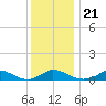 Martha's Vineyard tide chart for Friday, January 21, 2022
