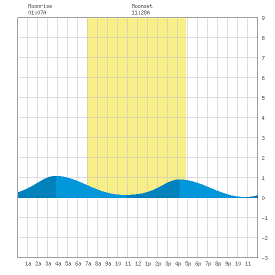 Martha's Vineyard tide chart for Wednesday, January 26, 2022