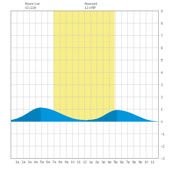 Martha's Vineyard tide chart for Thursday, January 27, 2022