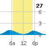 Martha's Vineyard tide chart for Thursday, January 27, 2022