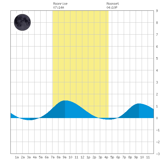Martha's Vineyard tide chart for Sunday, January 2, 2022