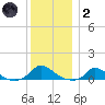 Martha's Vineyard tide chart for Sunday, January 2, 2022