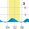Martha's Vineyard tide chart for Monday, January 3, 2022