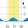 Martha's Vineyard tide chart for Tuesday, January 4, 2022