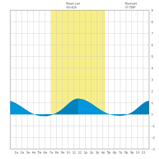 Martha's Vineyard tide chart for Wednesday, January 5, 2022