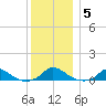 Martha's Vineyard tide chart for Wednesday, January 5, 2022