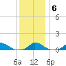 Martha's Vineyard tide chart for Thursday, January 6, 2022