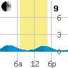 Martha's Vineyard tide chart for Sunday, January 9, 2022