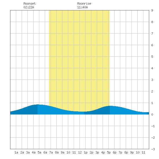 Martha's Vineyard tide chart for Thursday, February 10, 2022