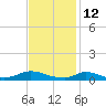 Martha's Vineyard tide chart for Saturday, February 12, 2022