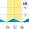 Martha's Vineyard tide chart for Friday, February 18, 2022