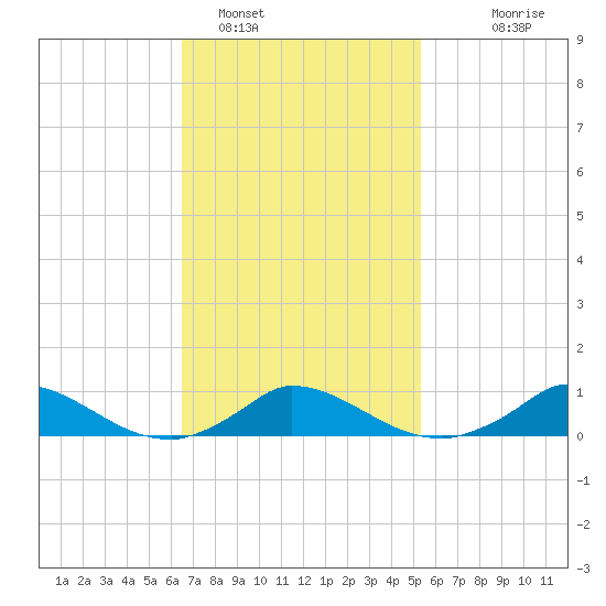 Martha's Vineyard tide chart for Saturday, February 19, 2022
