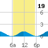 Martha's Vineyard tide chart for Saturday, February 19, 2022