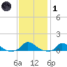 Martha's Vineyard tide chart for Tuesday, February 1, 2022