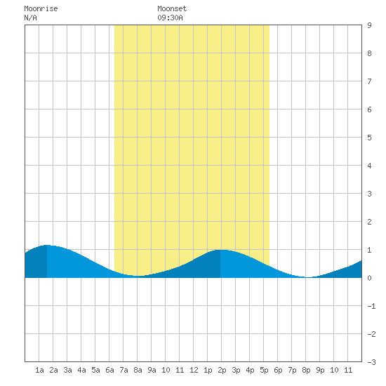 Martha's Vineyard tide chart for Tuesday, February 22, 2022
