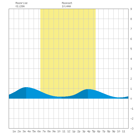 Martha's Vineyard tide chart for Thursday, February 24, 2022