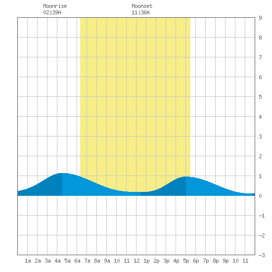 Martha's Vineyard tide chart for Friday, February 25, 2022