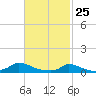 Martha's Vineyard tide chart for Friday, February 25, 2022