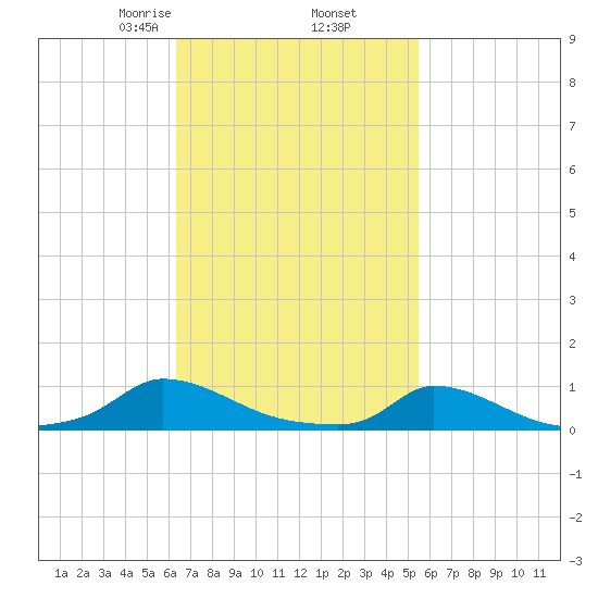 Martha's Vineyard tide chart for Saturday, February 26, 2022