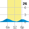 Martha's Vineyard tide chart for Saturday, February 26, 2022