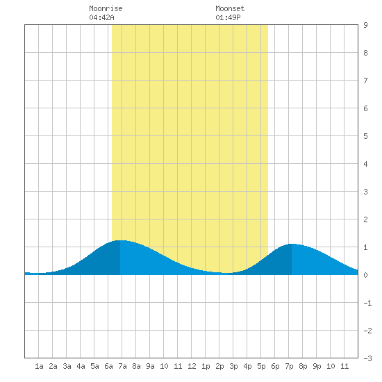 Martha's Vineyard tide chart for Sunday, February 27, 2022