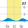 Martha's Vineyard tide chart for Sunday, February 27, 2022